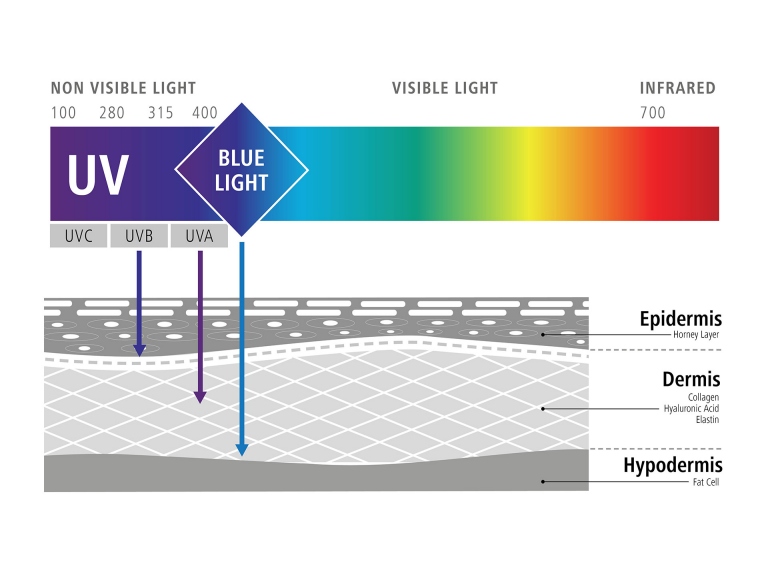 مضرات نور آبی پر انرژی چیست؟